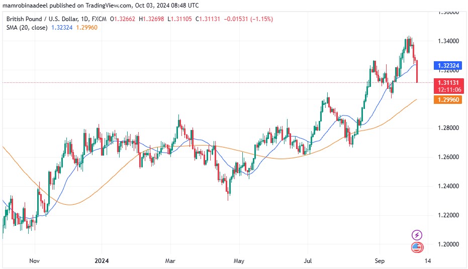 GBPUSD 3RD October 2024