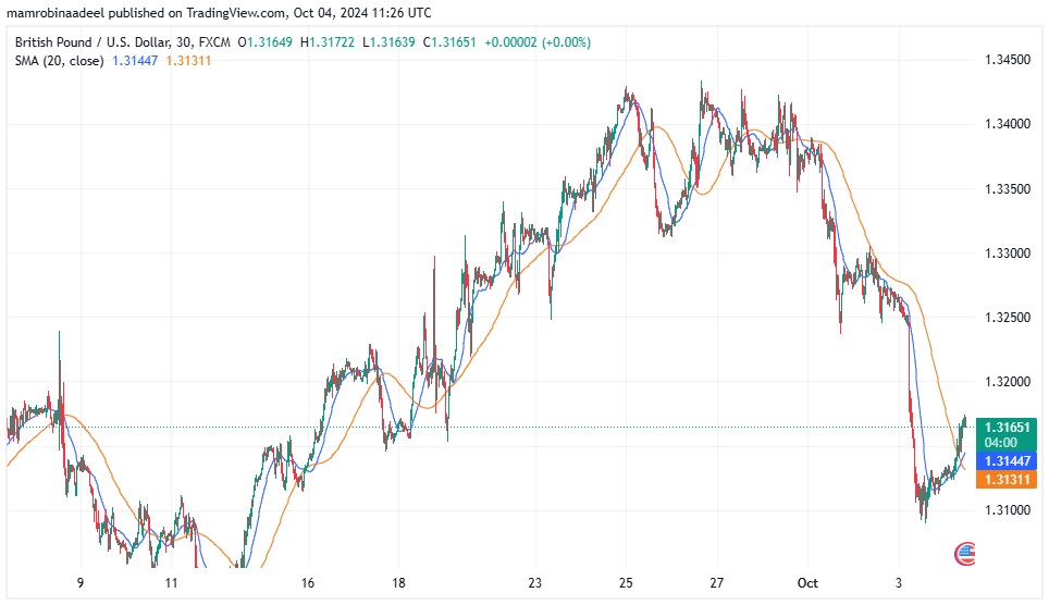 GBPUSD 4TH October 2024