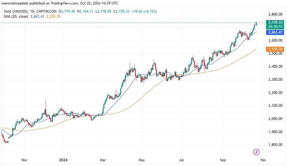 Gold Price 22nd October 2024