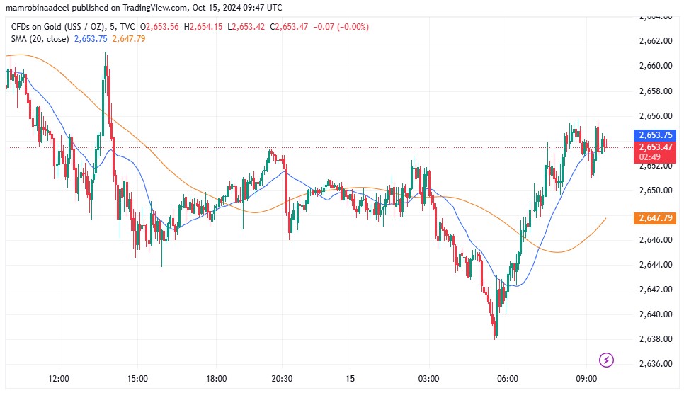 Gold Price as on 15th October 2024