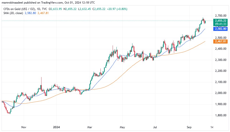 Gold Price as on 1st October 2024