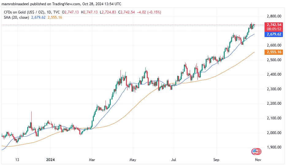 Gold Price as on 28th October 2024