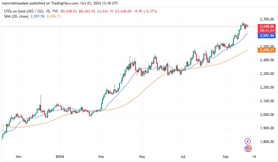 Gold Price as on 3rd October 2024. 