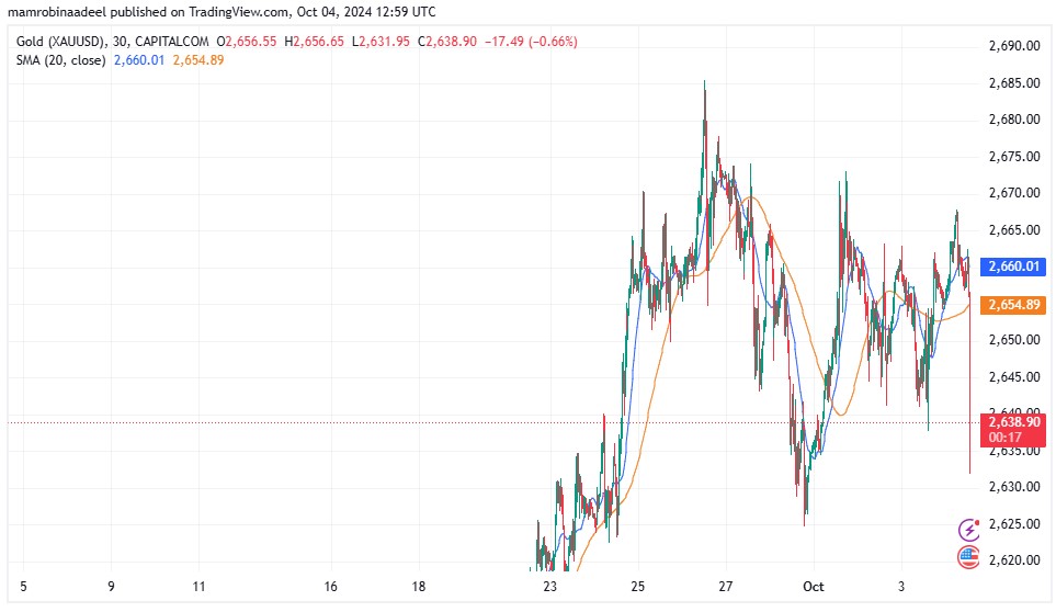 Gold Price as on 4th October 2024