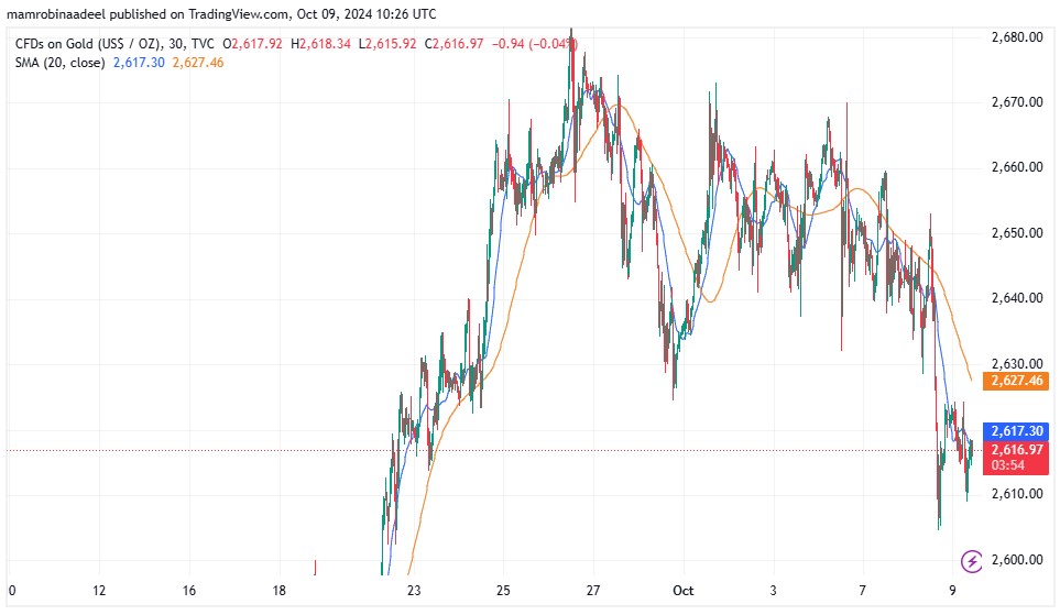 Gold Price as on 9th October 2024