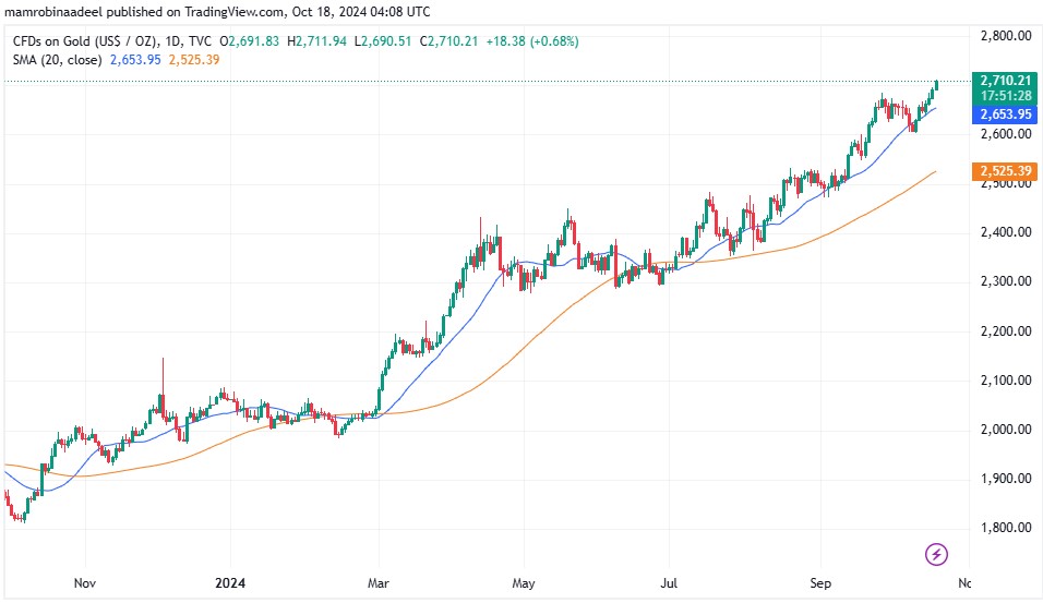 Gold Price touched Ever High Level recently