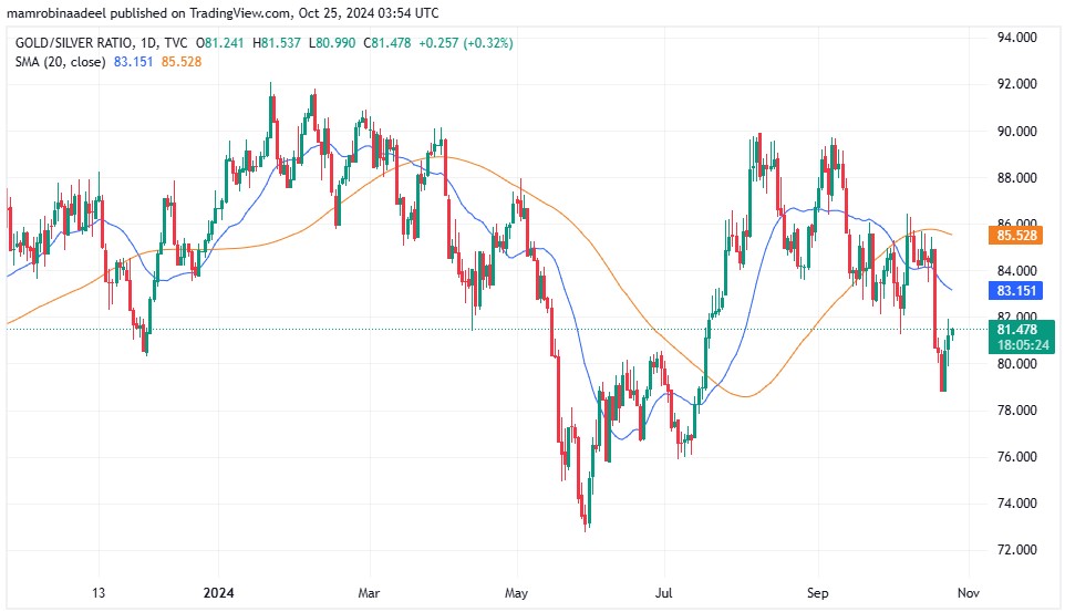 Gold Silver Ratio as on 25th October 2024