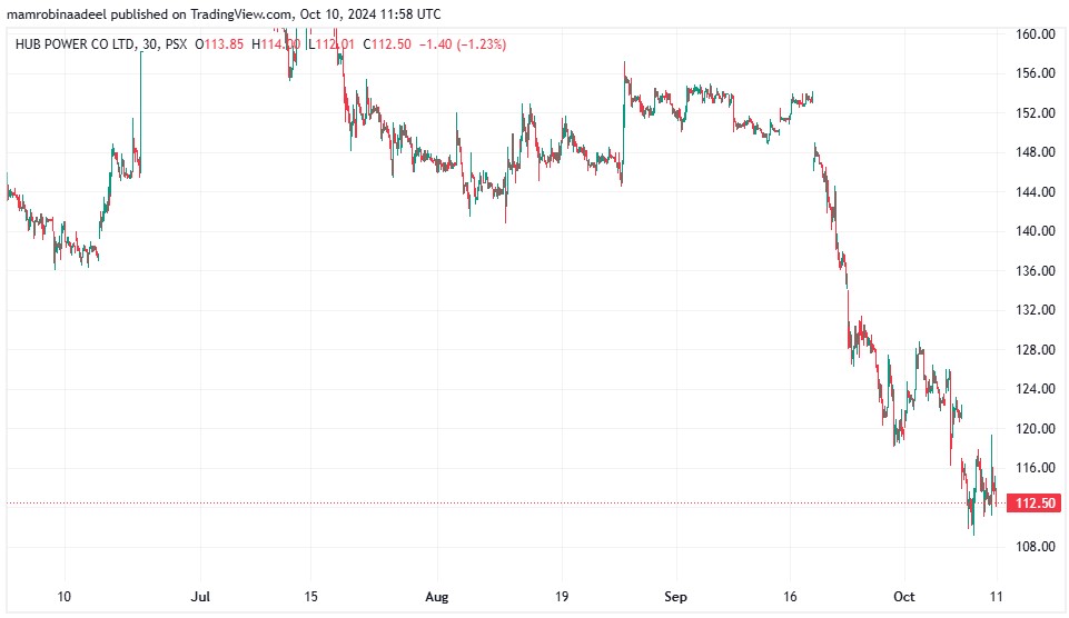 HUBCO share Price as on 10th October 2024