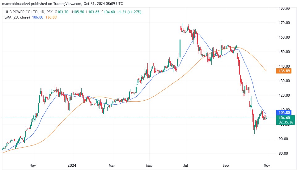 Hubco shares price as on 31st October 2024