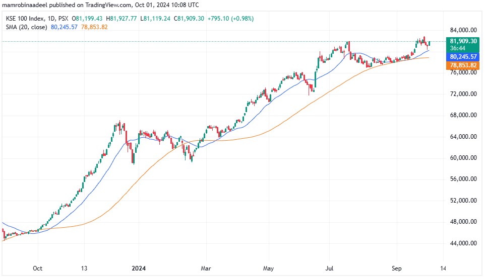 KSE100 1ST October 2024