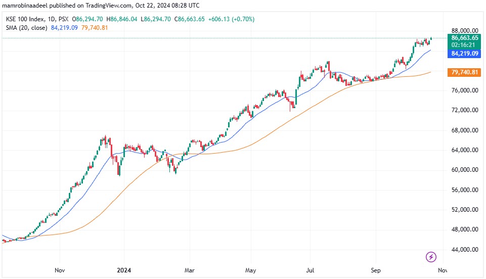 KSE100 22ND October 2024