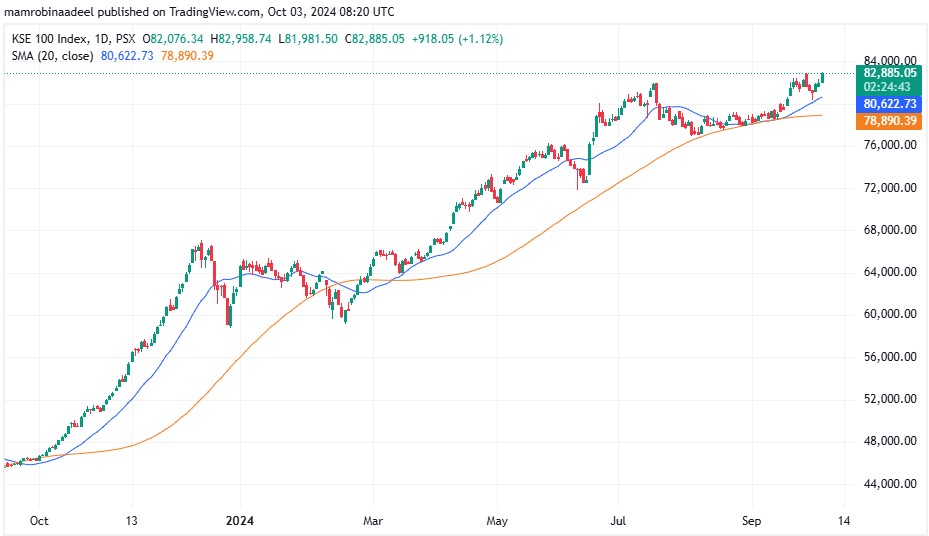 KSE100 3rd October 2024