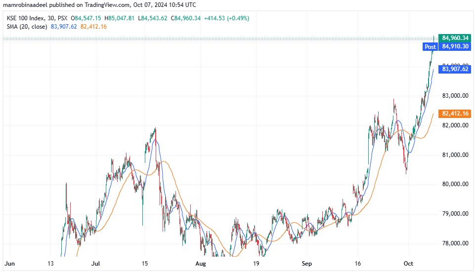 KSE100 7TH October 2024 during Middle Sessions