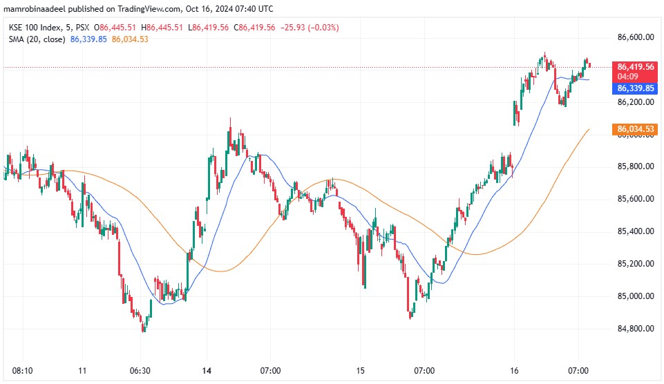 KSE100 Index 16th October 2024