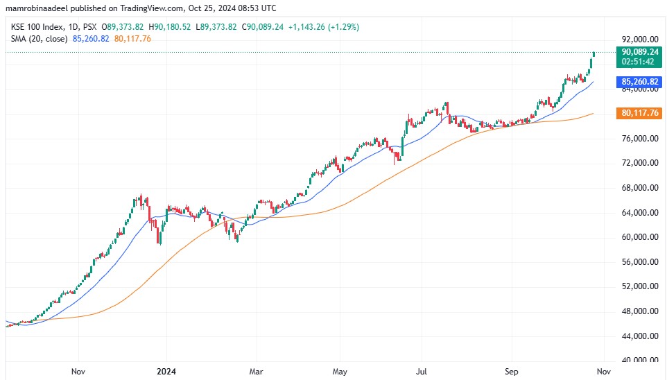 KSE100 as on 25th October 2024