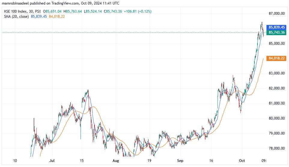 KSE100 as on 9th October 2024