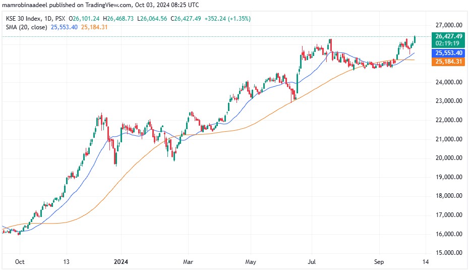 KSE30 3RD October 2024