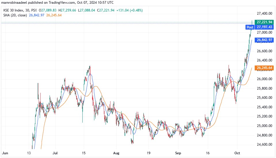 KSE30 7TH October 2024 during Middle Sessions