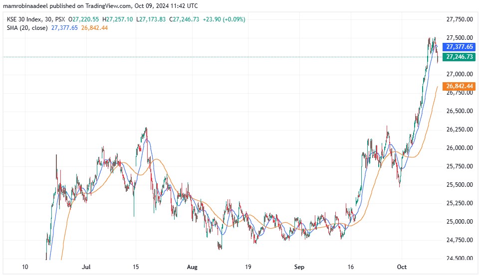 KSE30 Index as on 9th October 2024