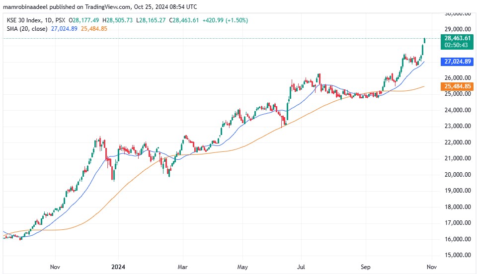 KSE30 as on 25th October 2024