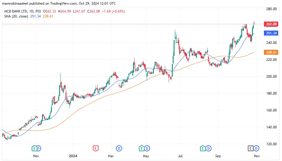 MCB's Share Value as on 29th October 2024