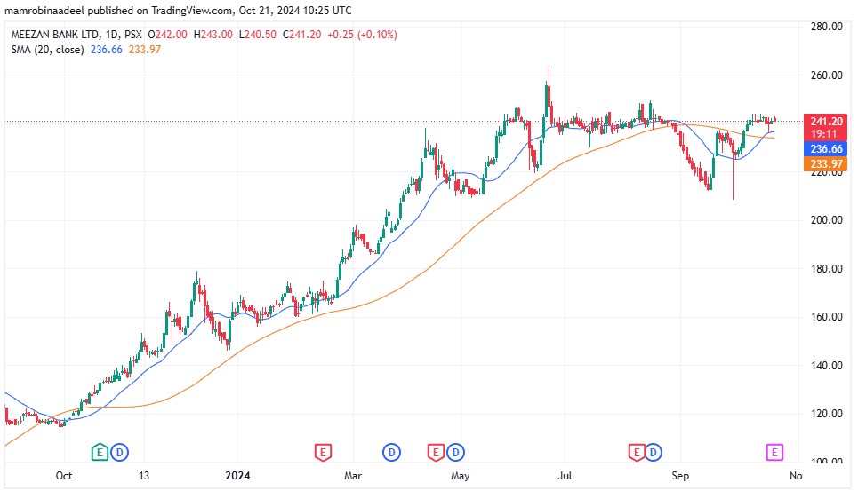 Meezan Bank's Share price as on 21st October 2024