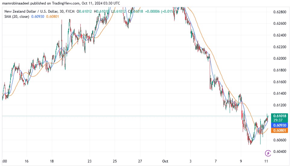 NZDUSD recovered after Upbeat NZ Manufacturing PMI.