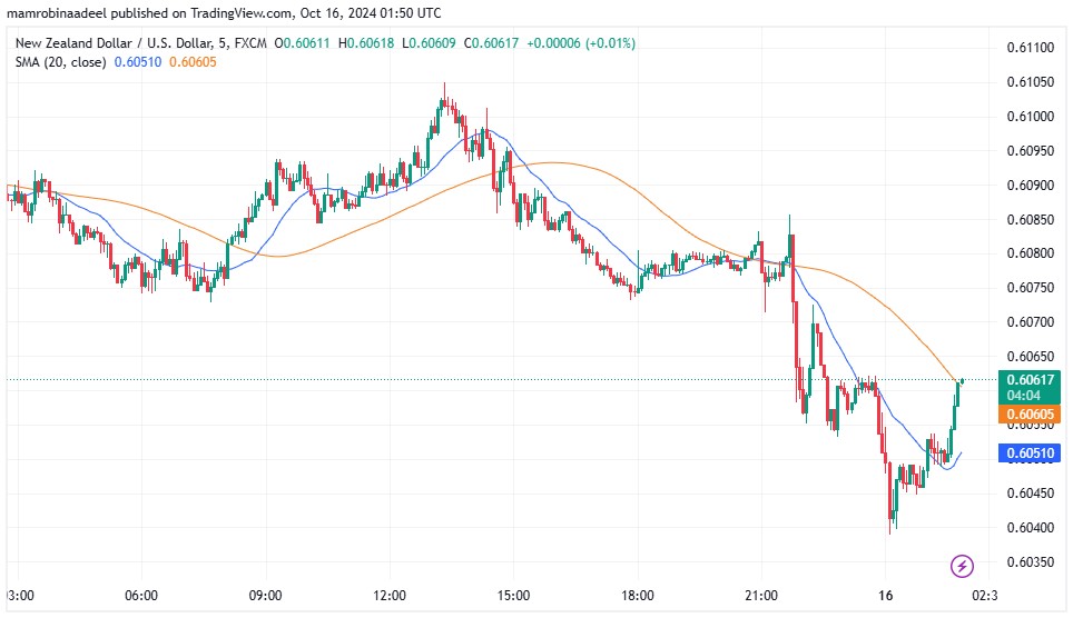 New Zealand Dollar VS. USD 16TH October 2024