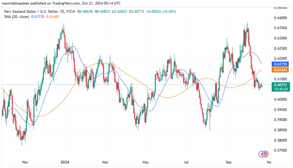 NZDUSD 21ST October 2024