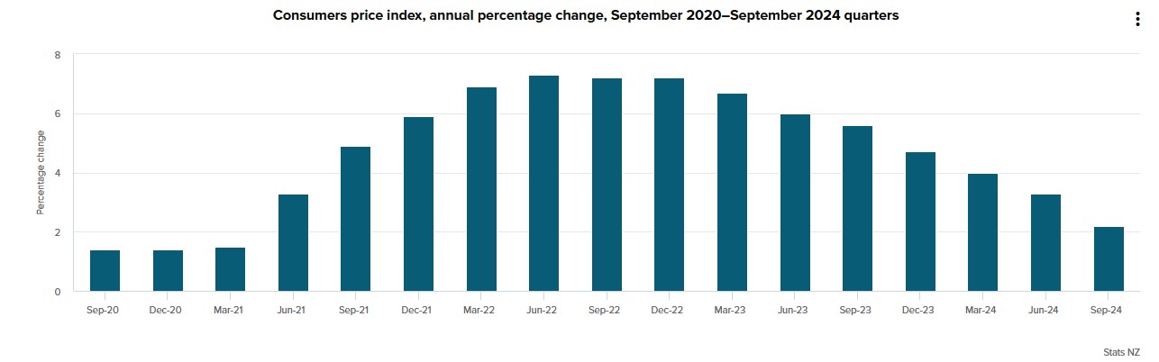 NZI CPI Report 16th October 2024