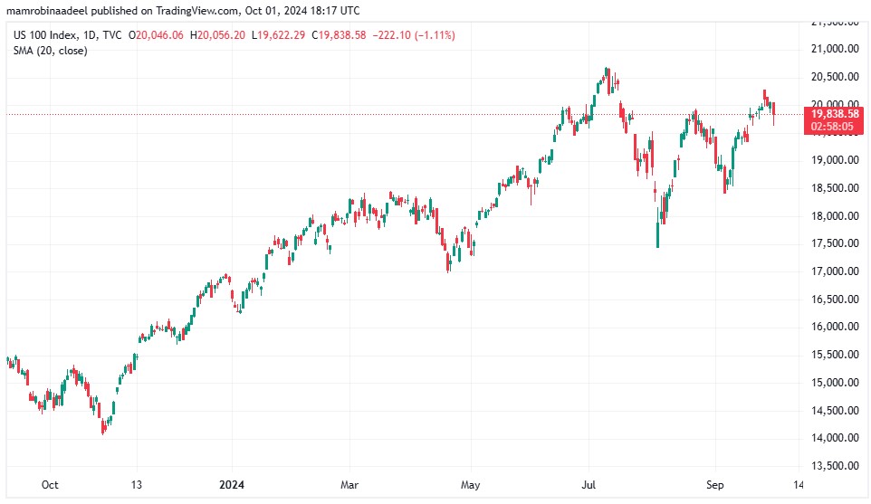 Nasdaq100 1st October 2024