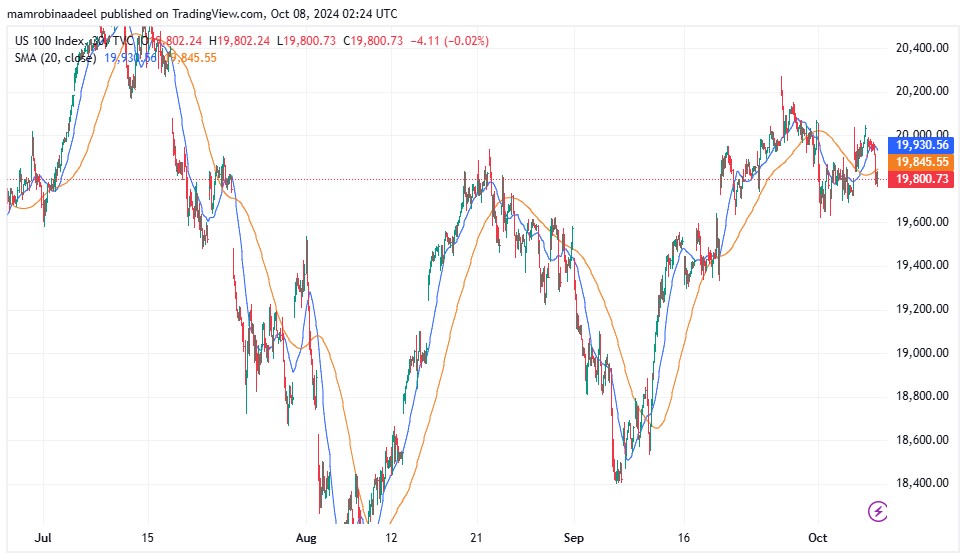 Nasdaq100 8th October 2024