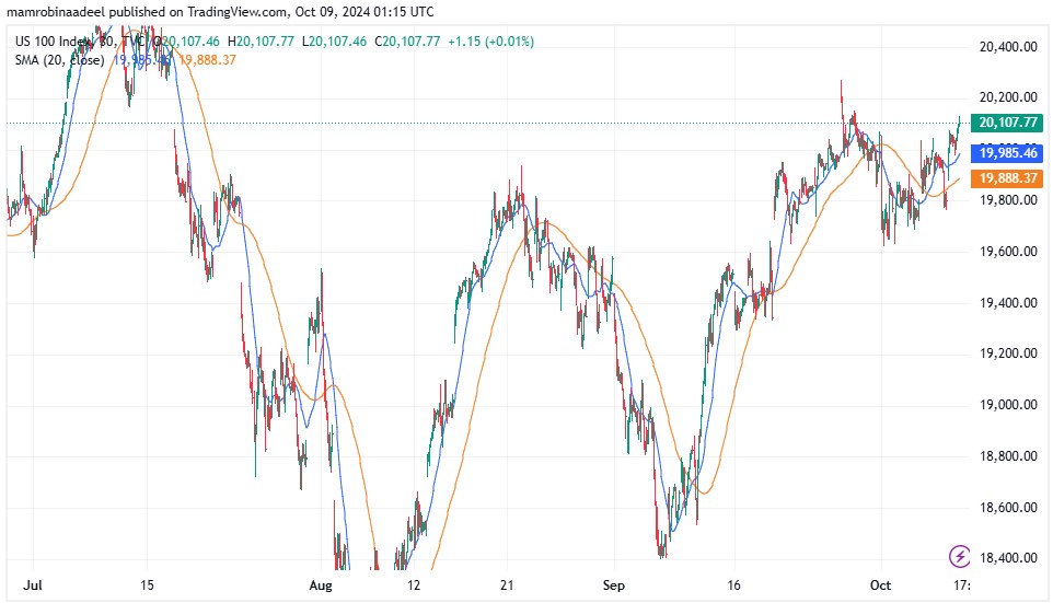 Nasdaq100 9th October 2024