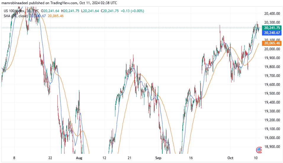 Nasdaq100 as on 11th October 2024