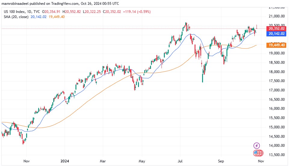 Nasdaq100 as on 26th October 2024