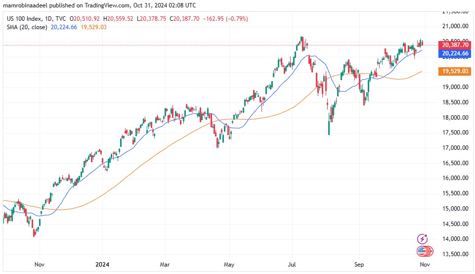 Nasdaq100 as on 31st October 2024