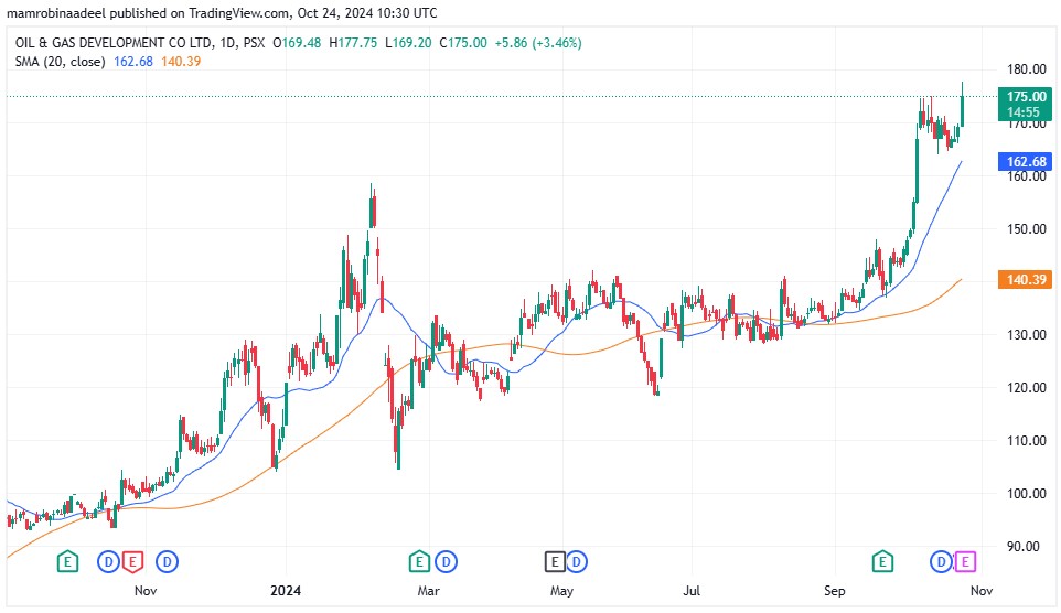 OGDC Share Price as on 24th October 2024