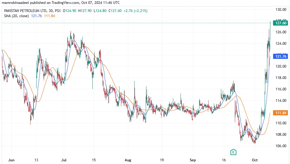 PPL share price as on 7th October 2024