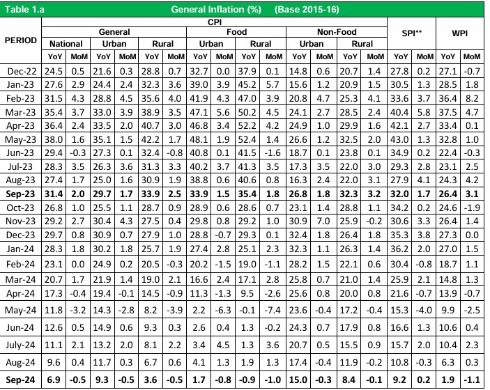 Pakistani CPI Analysis September 2024