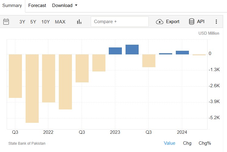 Pakistani Current Account Analysis