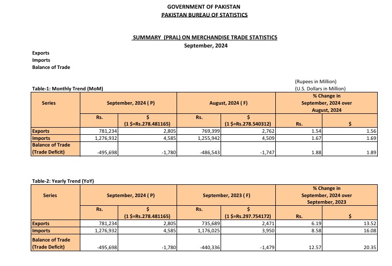 Pakistani Trade Report September 2024