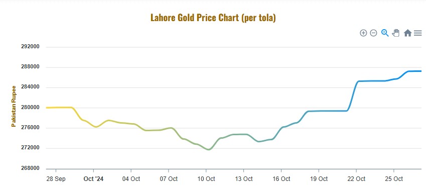 Per Tola Gold Price in Pakistan