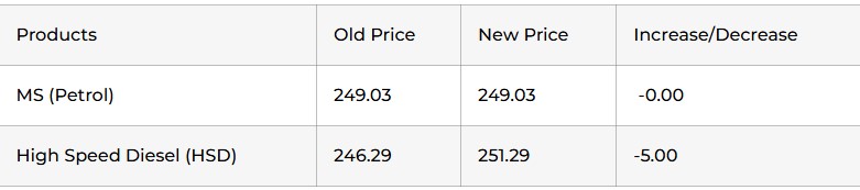 Petroleum Prices notification 15th October 2024