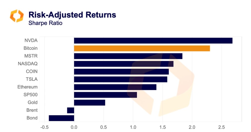 Risk Adjusted Returns of Crypto Currencies and Commodities