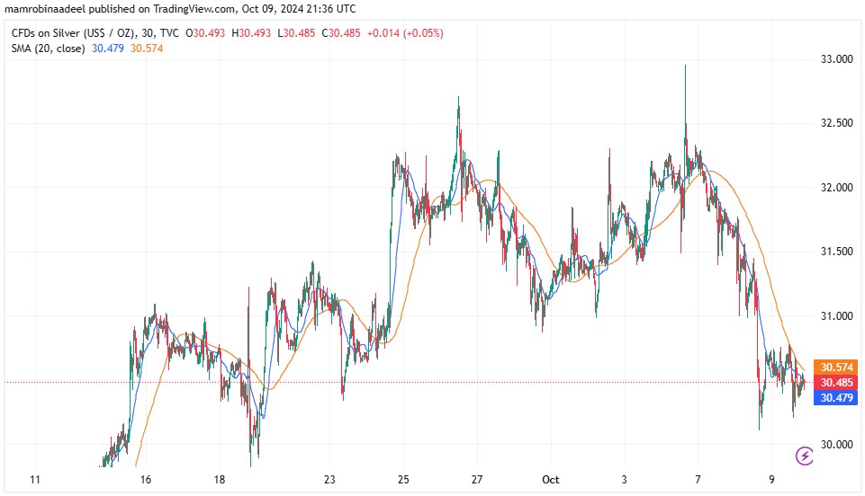 Silver Price as on 10th October 2024