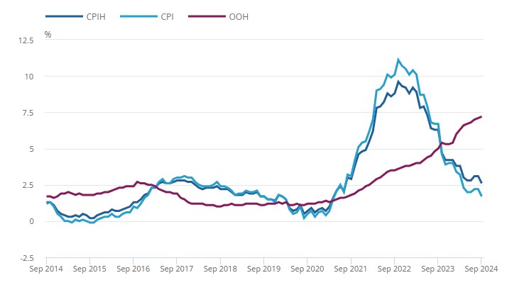 UK CPI Analysis 16th October 2024