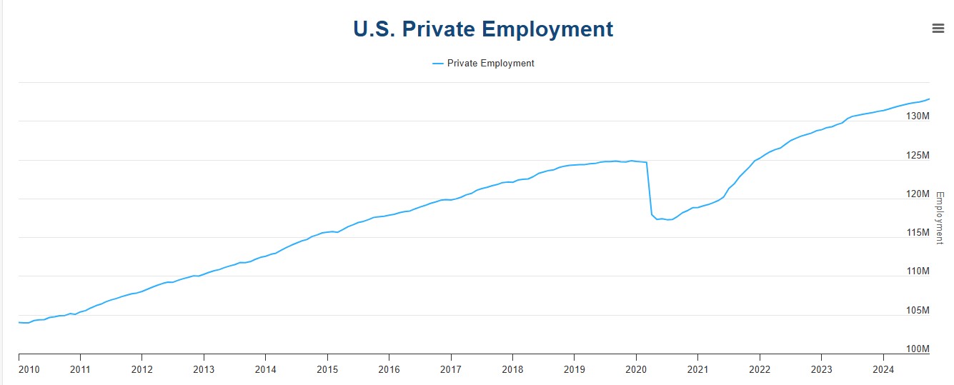 US ADP Employment Analysis