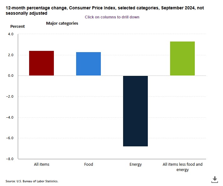 US CPI Chart 10th October 2024