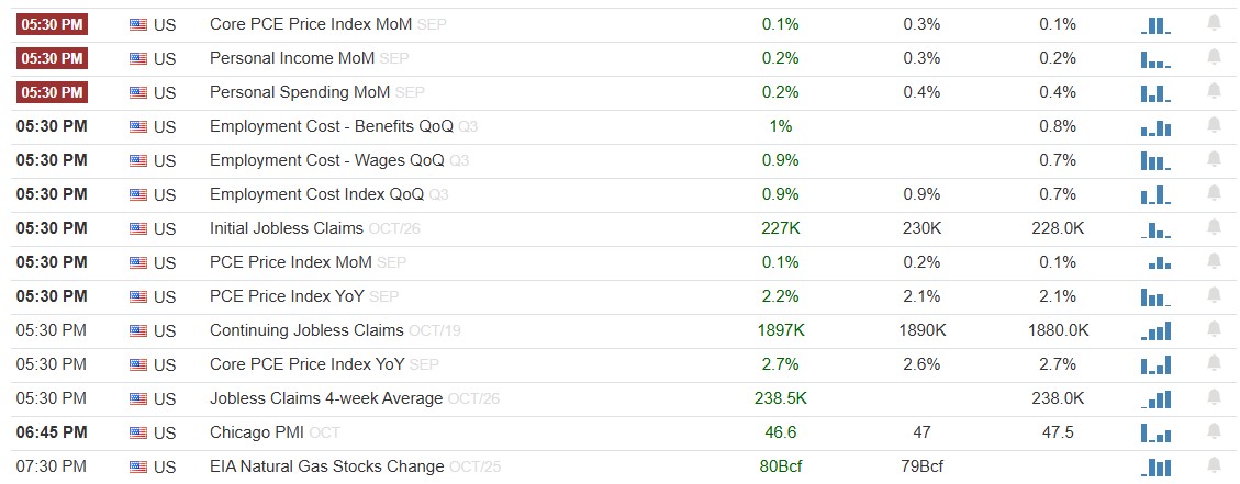 US PCE Price Index is scheduled today during U.S FX Sessions