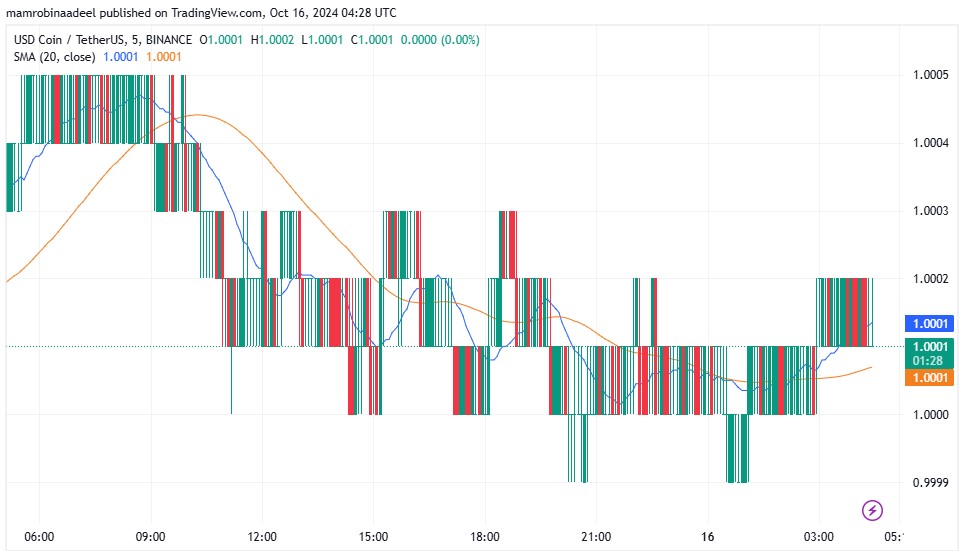 USD Coin as on 16th October 2024